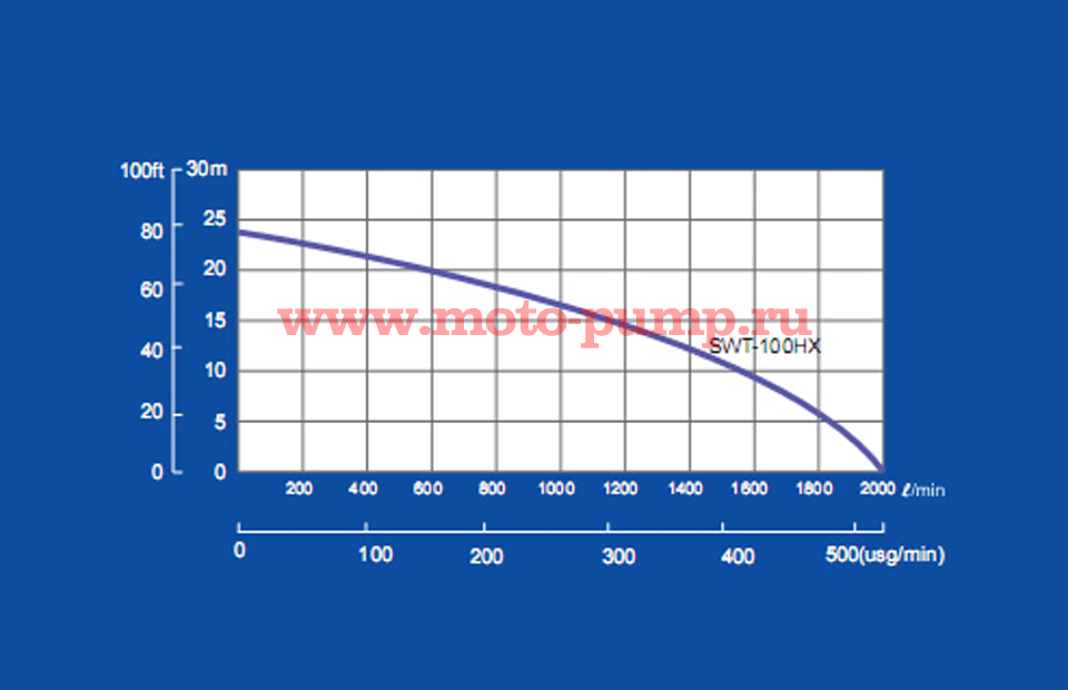 графики производительности для Daishin swt 100 hx, swt-100hx