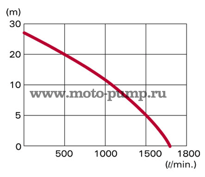 график производительности, модель Honda WT40 XK2